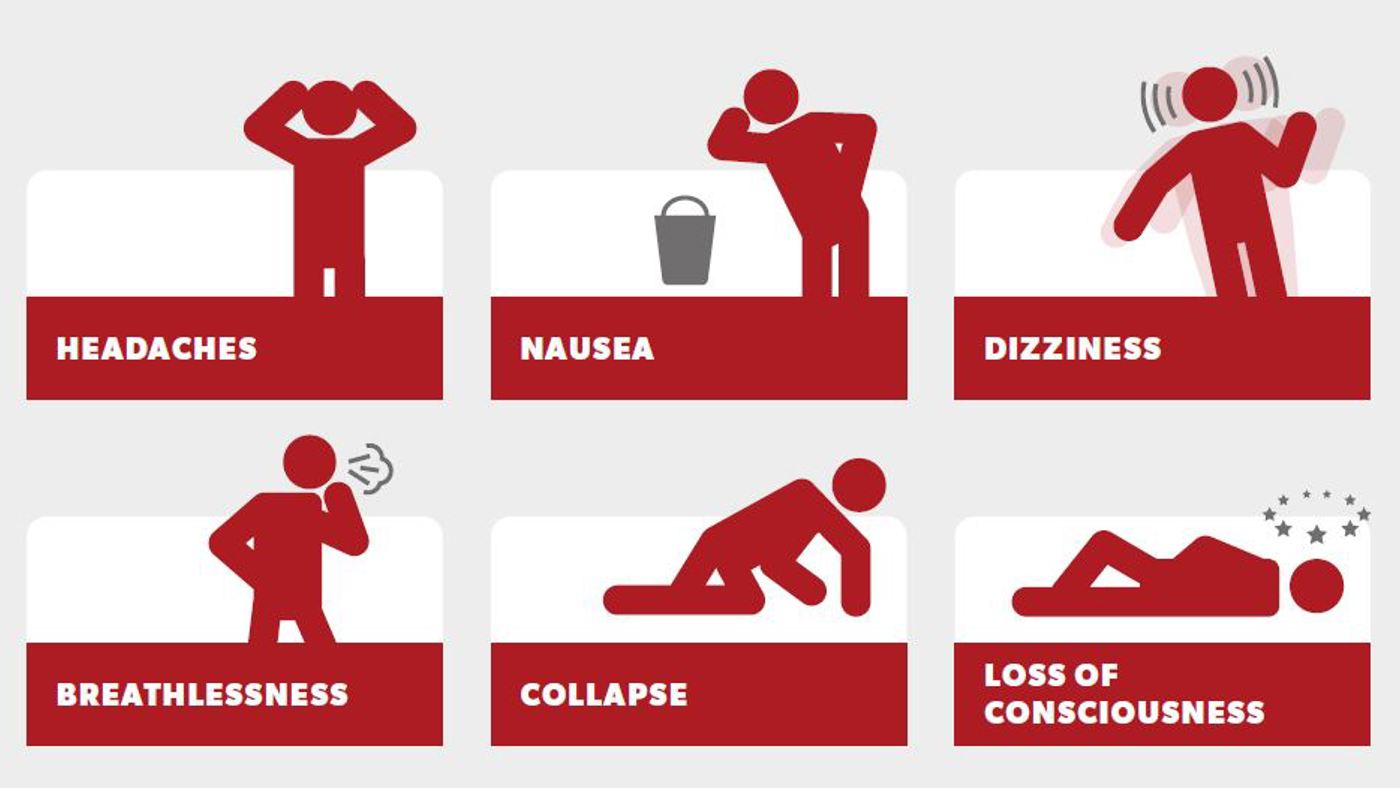 The symptoms of carbon monoxide poisoning
