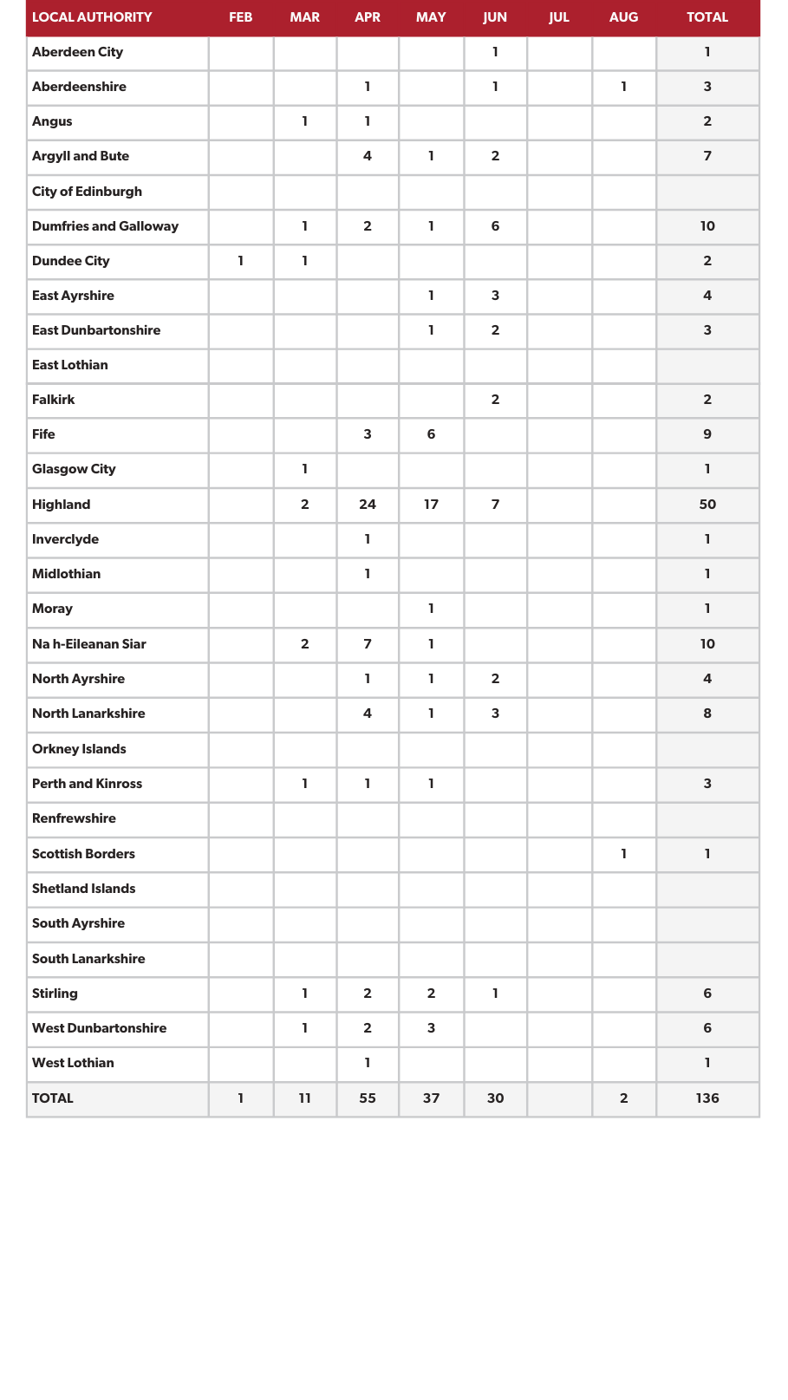 Table showing the number of wildfires by local area across scotland